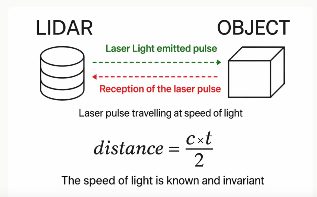 1500 tecnologia lidar